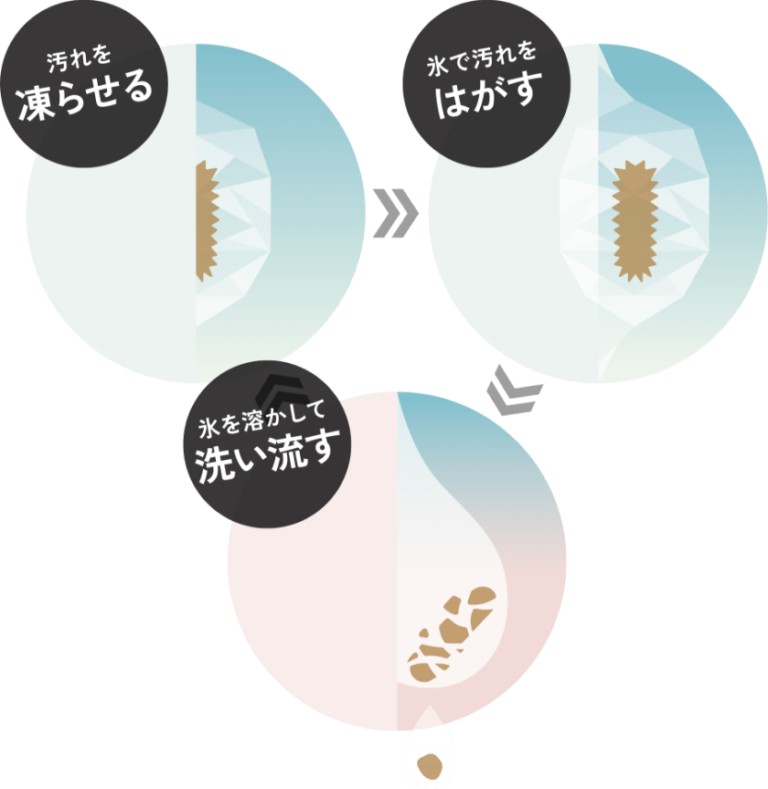 汚れを凍らせる→氷で汚れをはがす→氷を溶かして洗い流す