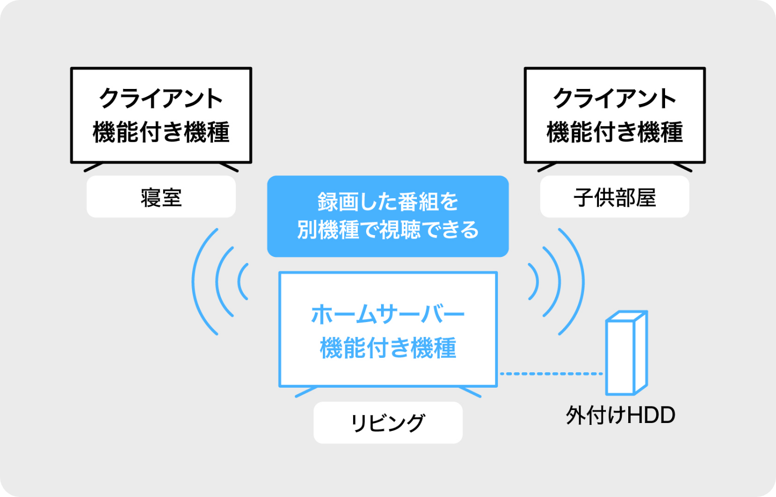 Anyviewホームサーバー機能